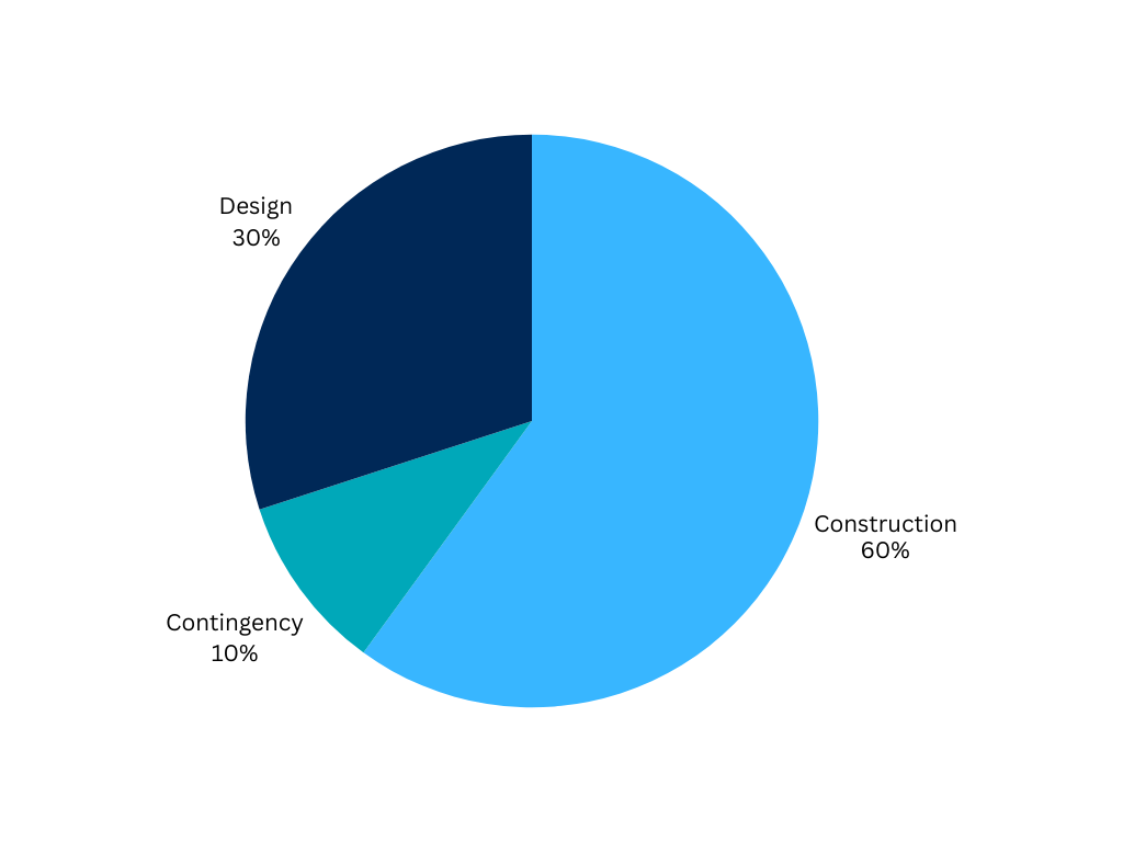 Pie chart illustrating cost breakdown of a custom home project, including construction, design, and contingency allocations